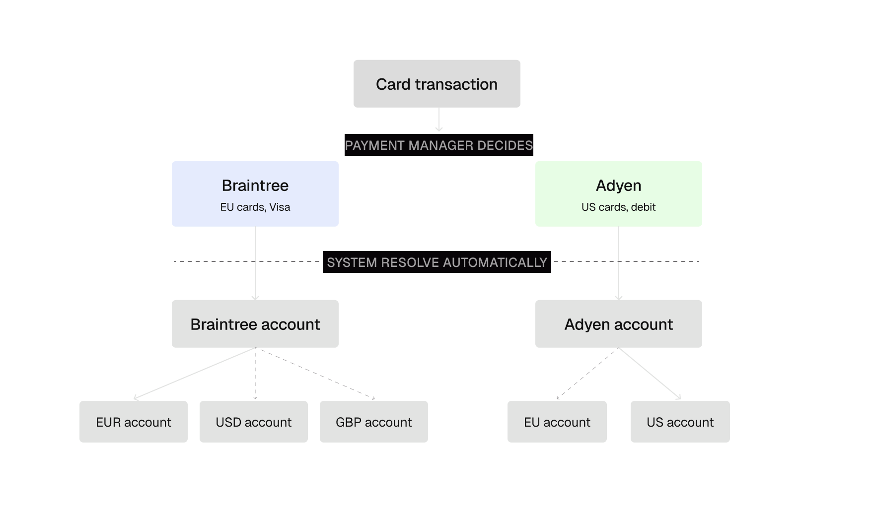 Technical vs business routing